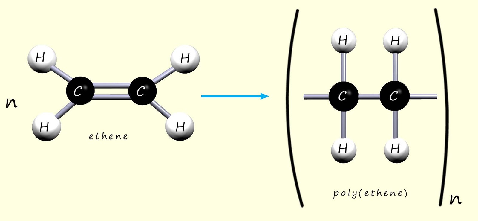Model and displayed formula showing the polymerisation of ethene.
